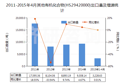 2011-2015年4月其他有機(jī)化合物(HS29420000)出口量及增速統(tǒng)計(jì)